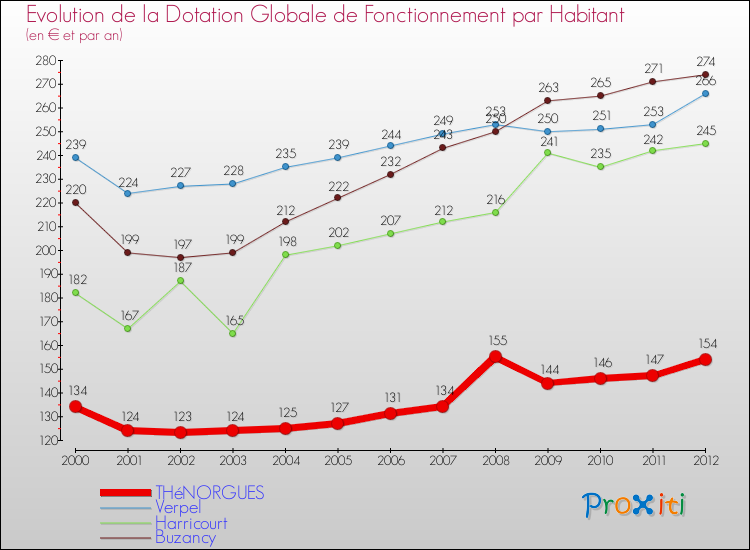 Evolution et montant de la dotation globale de fonctionnement par Habitant pour THéNORGUES et les communes proches Comparaison des dotations globales de fonctionnement par habitant pour THéNORGUES et les communes voisines