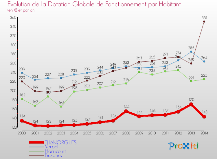 Evolution et montant de la dotation globale de fonctionnement par Habitant pour THéNORGUES et les communes proches de 2000 à 2014. Comparaison des dotations globales de fonctionnement par habitant pour THéNORGUES et les communes voisines de 2000 à 2014.