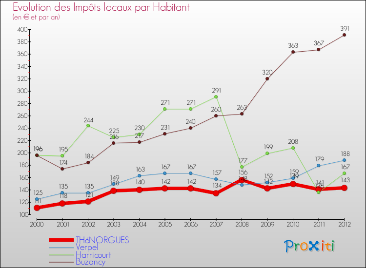 Evolution et montant des impôts locaux par Habitant pour THéNORGUES et les communes proches Comparaison des impôts locaux par habitant pour THéNORGUES et les communes voisines