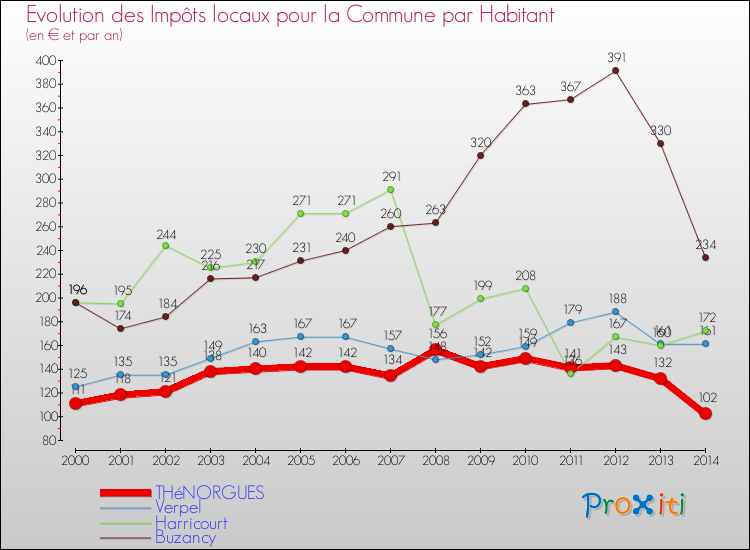Evolution et montant des impôts locaux par Habitant pour THéNORGUES et les communes proches de 2000 à 2014 Comparaison des impôts locaux par habitant pour THéNORGUES et les communes voisines de 2000 à 2014