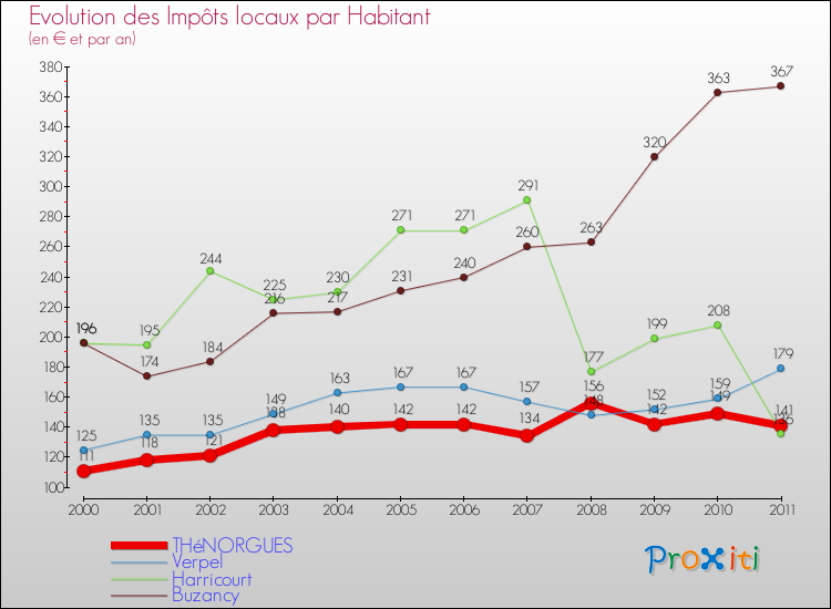Evolution et montant des impôts locaux par Habitant pour THéNORGUES et les communes proches Comparaison des impôts locaux par habitant pour THéNORGUES et les communes voisines