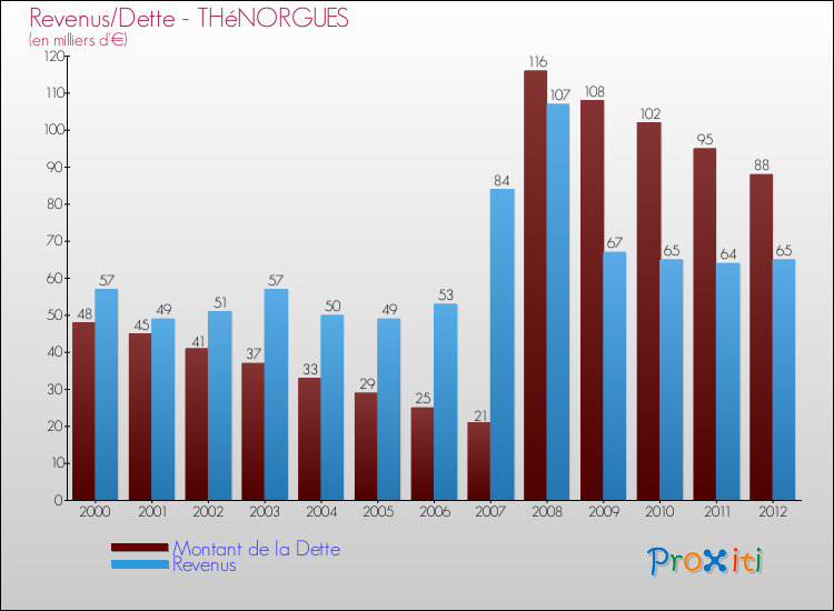 Evolution comparée de la dette et des revenus pour la commune de THéNORGUES de 2000 à 2012 Comparaison de la dette et des revenus pour THéNORGUES de 2000 à 2012