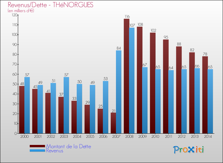 Evolution comparée de la dette et des revenus pour la commune de THéNORGUES de 2000 à 2014 Comparaison de la dette et des revenus pour THéNORGUES de 2000 à 2014