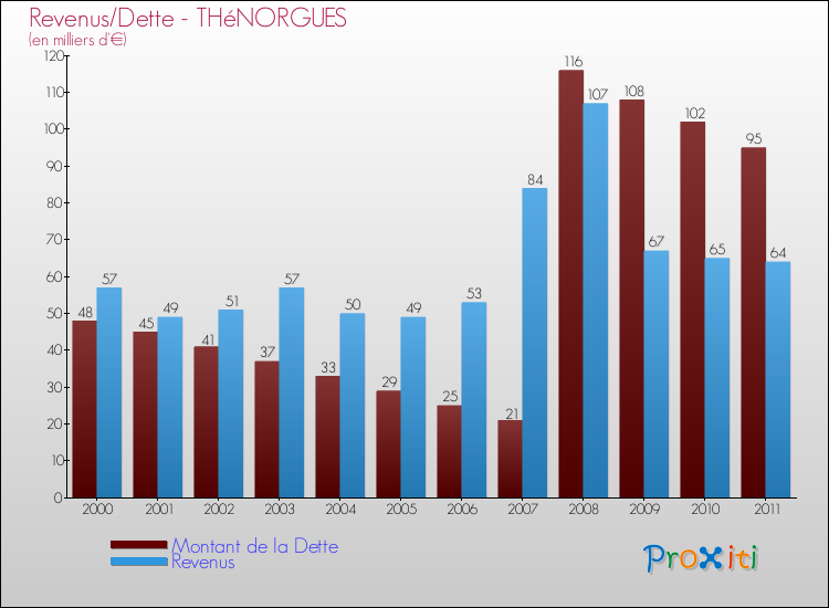 Evolution comparée de la dette et des revenus pour la commune de THéNORGUES de 2000 à 2011 Comparaison de la dette et des revenus pour THéNORGUES de 2000 à 2011