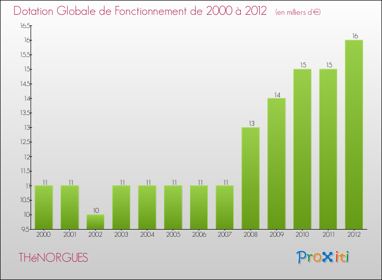 Evolution du montant de la Dotation Globale de Fonctionnement pour la commune de THéNORGUES de 2000 à 2012 Evolution du montant de la Dotation Globale de Fonctionnement pour THéNORGUES de 2000 à 2012