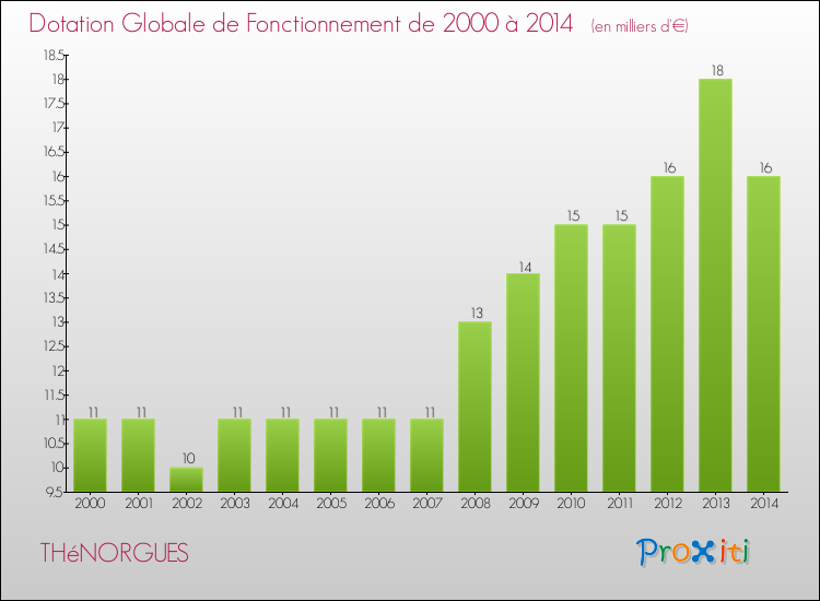 Evolution du montant de la Dotation Globale de Fonctionnement pour la commune de THéNORGUES de 2000 à 2014 Evolution du montant de la Dotation Globale de Fonctionnement pour THéNORGUES de 2000 à 2014