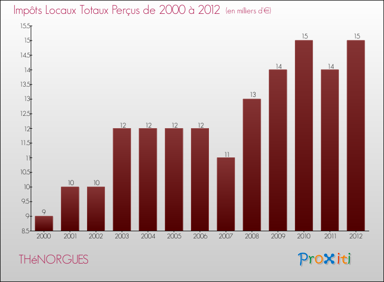 Evolution des Impôts Locaux pour la commune de THéNORGUES de 2000 à 2012 Evolution des Impôts Locaux pour THéNORGUES de 2000 à 2012