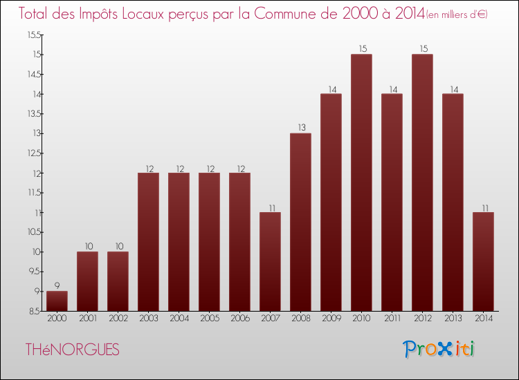 Evolution des Impôts Locaux pour la commune de THéNORGUES de 2000 à 2014 Evolution des Impôts Locaux pour THéNORGUES de 2000 à 2014
