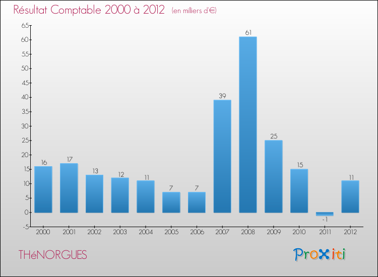 Evolution du résultat comptable pour la commune de THéNORGUES de 2000 à 2012 Evolution du résultat comptable pour THéNORGUES de 2000 à 2012