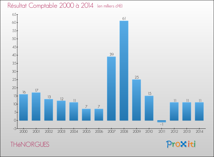 Evolution du résultat comptable pour la commune de THéNORGUES de 2000 à 2014 Evolution du résultat comptable pour THéNORGUES de 2000 à 2014
