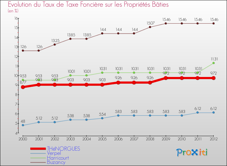 Evolution du taux de la taxe foncière sur le bati pour THéNORGUES et les communes proches de 2000 à 2012 Comparaison des taux de taxe foncière sur le bati pour THéNORGUES et les communes voisines de 2000 à 2012
