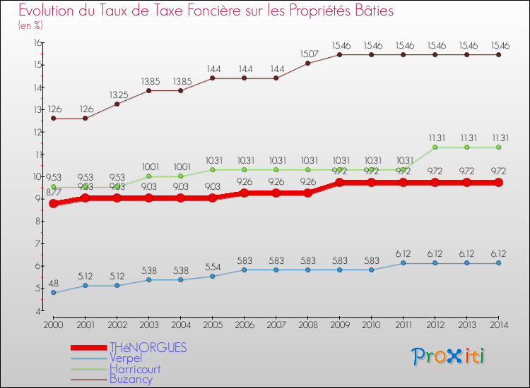 Evolution du taux de la taxe foncière sur le bati pour THéNORGUES et les communes proches de 2000 à 2014 Comparaison des taux de taxe foncière sur le bati pour THéNORGUES et les communes voisines de 2000 à 2014