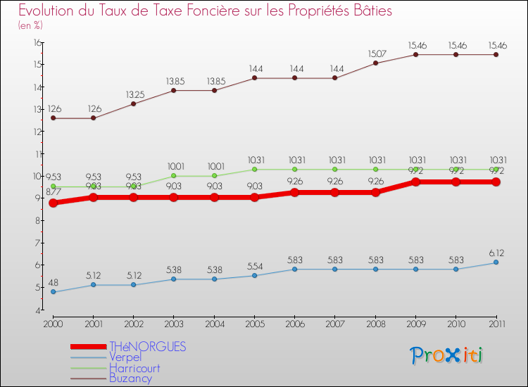Evolution du taux de la taxe foncière sur le bati pour THéNORGUES et les communes proches Comparaison des taux de taxe foncière sur le bati pour THéNORGUES et les communes voisines