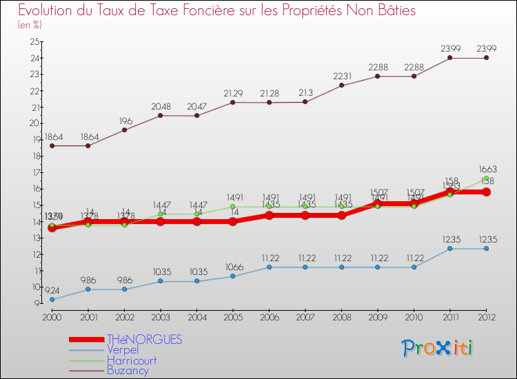 Evolution du taux de la taxe foncière sur les immeubles et terrains non batis pour THéNORGUES et les communes proches de 2000 à 2012 Comparaison des taux de la taxe foncière sur les immeubles et terrains non batis pour THéNORGUES et les communes voisines de 2000 à 2012