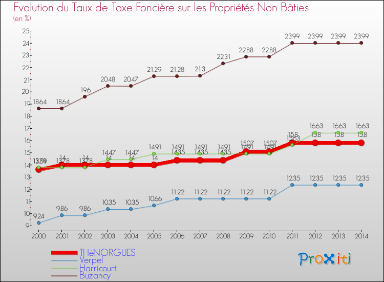 Evolution du taux de la taxe foncière sur les immeubles et terrains non batis pour THéNORGUES et les communes proches de 2000 à 2014 Comparaison des taux de la taxe foncière sur les immeubles et terrains non batis pour THéNORGUES et les communes voisines de 2000 à 2014