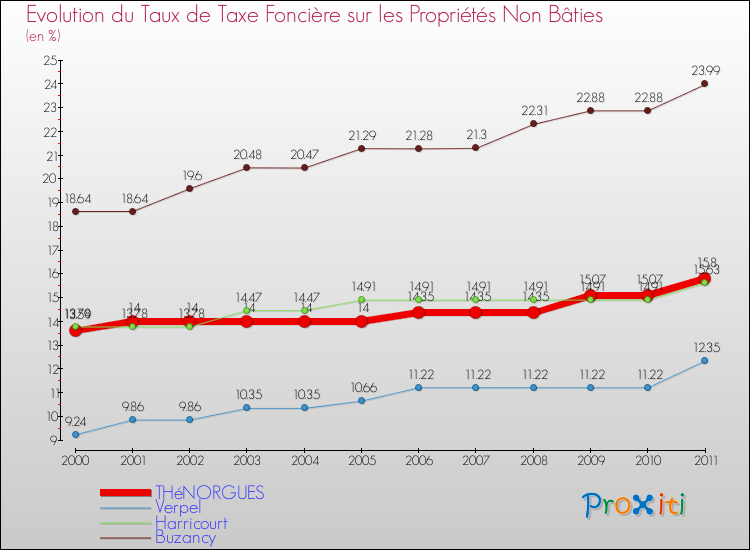 Evolution du taux de la taxe foncière sur les immeubles et terrains non batis pour THéNORGUES et les communes proches Comparaison des taux de la taxe foncière sur les immeubles et terrains non batis pour THéNORGUES et les communes voisines