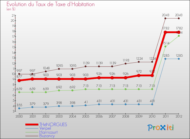 Evolution du taux de la taxe d'habitation pour THéNORGUES et les communes proches Comparaison des taux de la taxe d'habitation pour THéNORGUES et les communes voisines