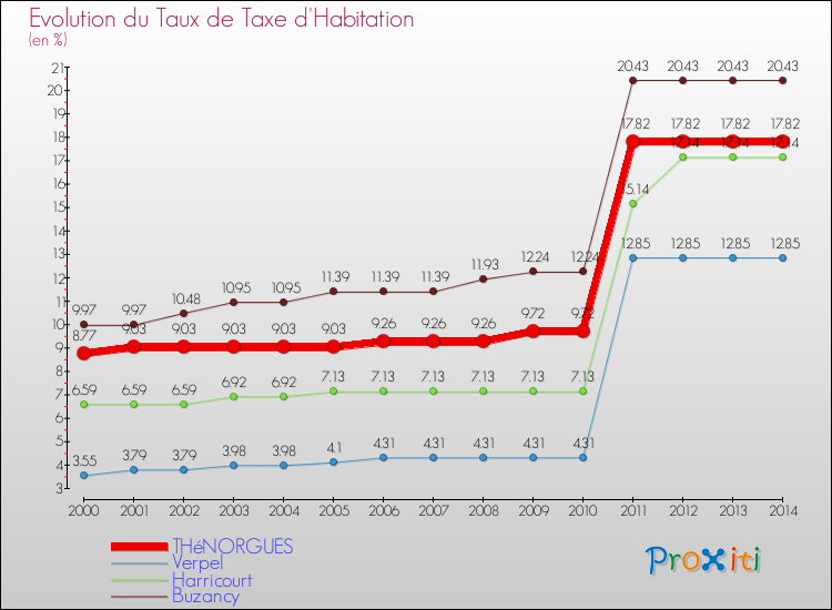 Evolution du taux de la taxe d'habitation pour THéNORGUES et les communes proches de 2000 à 2014 Comparaison des taux de la taxe d'habitation pour THéNORGUES et les communes voisines de 2000 à 2014