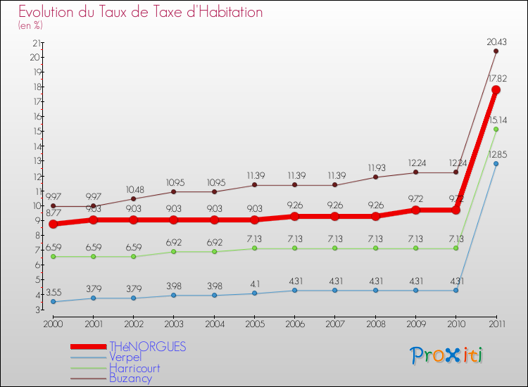 Evolution du taux de la taxe d'habitation pour THéNORGUES et les communes proches Comparaison des taux de la taxe d'habitation pour THéNORGUES et les communes voisines