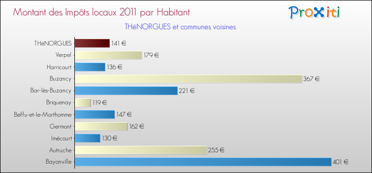 Montant des impôts locaux par Habitant pour THéNORGUES et les communes proches Comparaison des impôts locaux par habitant pour THéNORGUES et les communes voisines