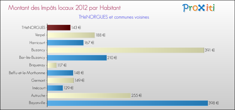 Montant des impôts locaux par Habitant pour THéNORGUES et les communes proches Comparaison des impôts locaux par habitant pour THéNORGUES et les communes voisines