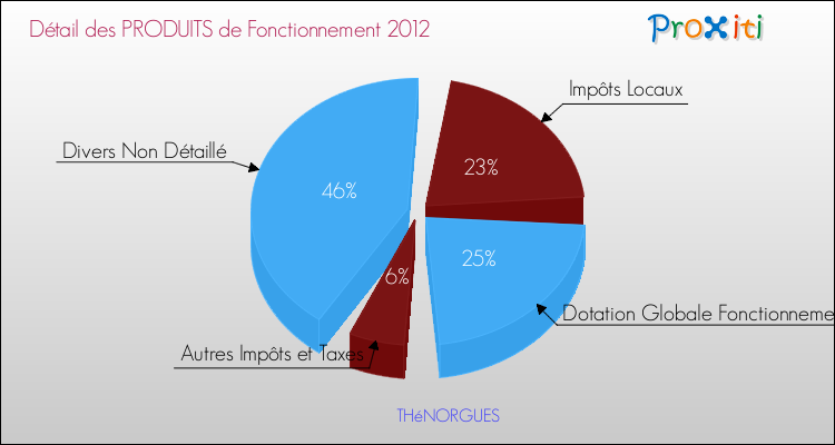 Décomposition du Budget de Fonctionnement 2012 de la commune de THéNORGUES Budget de Fonctionnement 2012 pour la commune de THéNORGUES