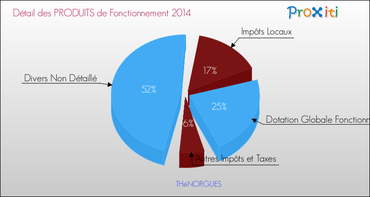 Décomposition du Budget de Fonctionnement 2014 de la commune de THéNORGUES Budget de Fonctionnement 2014 pour la commune de THéNORGUES