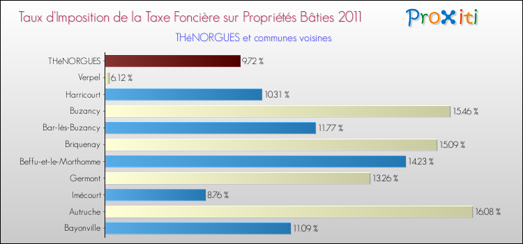 Taux d'imposition de la taxe foncière sur le bati 2011 pour THéNORGUES et les communes proches Comparaison des taux d'imposition de la taxe foncière sur le bati 2011 pour THéNORGUES et les communes voisines