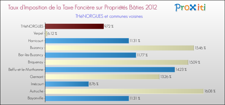 Taux d'imposition de la taxe foncière sur le bati 2012 pour THéNORGUES et les communes proches Comparaison des taux d'imposition de la taxe foncière sur le bati 2012 pour THéNORGUES et les communes voisines