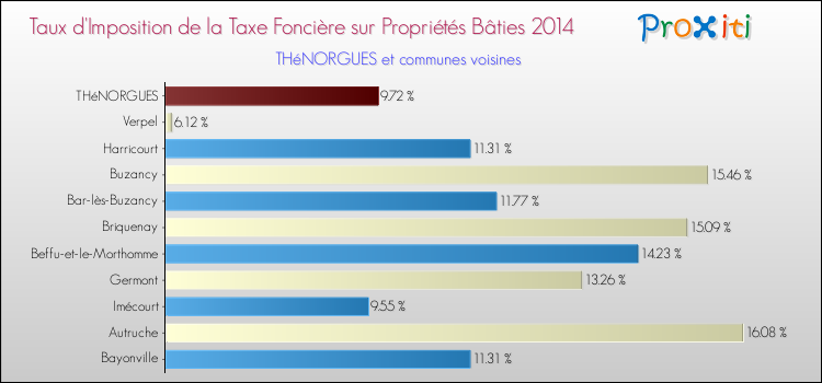 Taux d'imposition de la taxe foncière sur le bati 2014 pour THéNORGUES et les communes proches Comparaison des taux d'imposition de la taxe foncière sur le bati 2014 pour THéNORGUES et les communes voisines