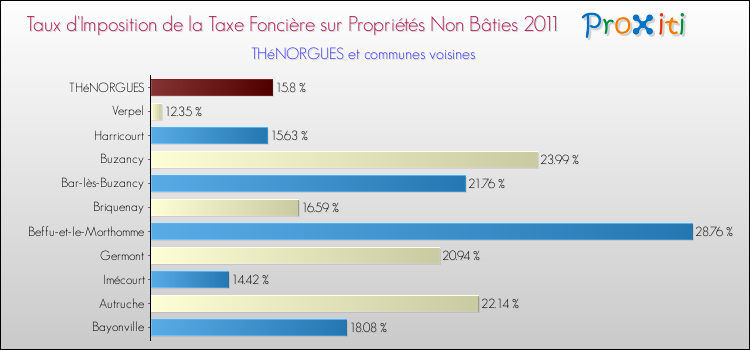 Taux d'imposition de la taxe foncière sur les immeubles et terrains non batis 2011 pour THéNORGUES et les communes proches Comparaison des taux d'imposition de la taxe foncière sur les immeubles et terrains non batis 2011 pour THéNORGUES et les communes voisines