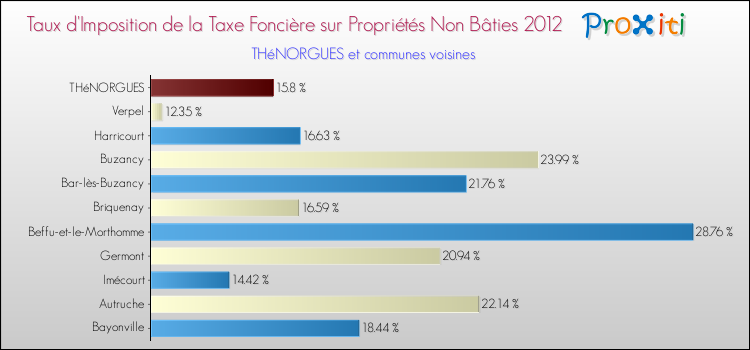 Taux d'imposition de la taxe foncière sur les immeubles et terrains non batis 2012 pour THéNORGUES et les communes proches Comparaison des taux d'imposition de la taxe foncière sur les immeubles et terrains non batis 2012 pour THéNORGUES et les communes voisines