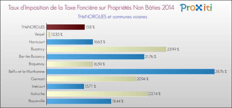 Taux d'imposition de la taxe foncière sur les immeubles et terrains non batis 2014 pour THéNORGUES et les communes proches Comparaison des taux d'imposition de la taxe foncière sur les immeubles et terrains non batis 2014 pour THéNORGUES et les communes voisines