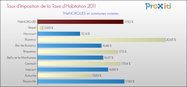 Taux d'imposition de la taxe d'habitation 2011 pour THéNORGUES et les communes proches Comparaison des taux d'imposition de la taxe d'habitation 2011 pour THéNORGUES et les communes voisines