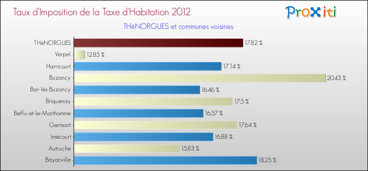 Taux d'imposition de la taxe d'habitation 2012 pour THéNORGUES et les communes proches Comparaison des taux d'imposition de la taxe d'habitation 2012 pour THéNORGUES et les communes voisines
