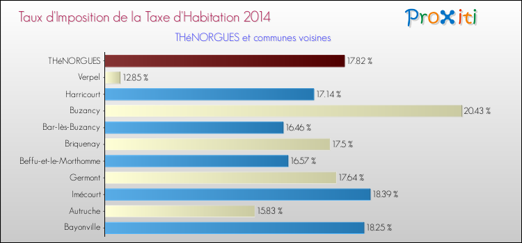 Taux d'imposition de la taxe d'habitation 2014 pour THéNORGUES et les communes proches Comparaison des taux d'imposition de la taxe d'habitation 2014 pour THéNORGUES et les communes voisines