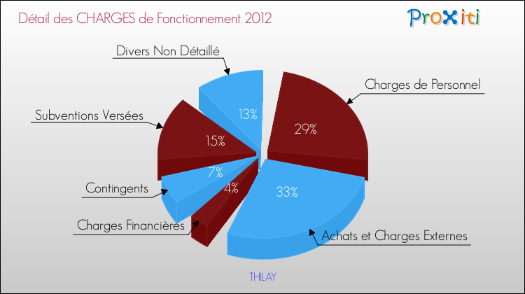 Décomposition des Charges de Fonctionnement 2012 de la commune de THILAY Charges de Fonctionnement 2012 pour la commune de THILAY