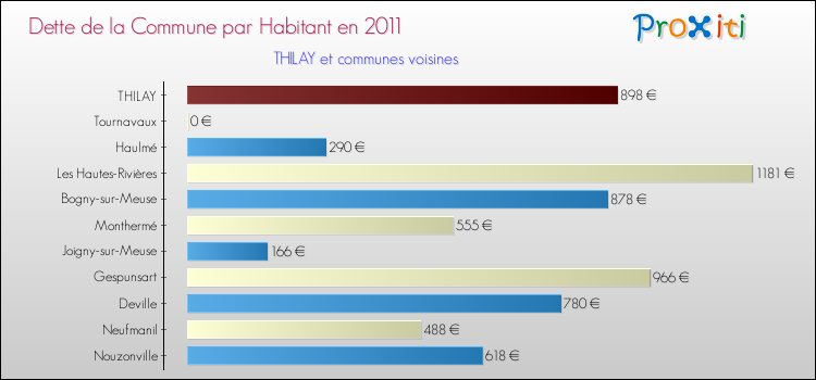 Dette par habitant de la commune en 2011 pour THILAY et les communes proches Comparaison de la dette par habitant de la commune en 2011 pour THILAY et les communes voisines