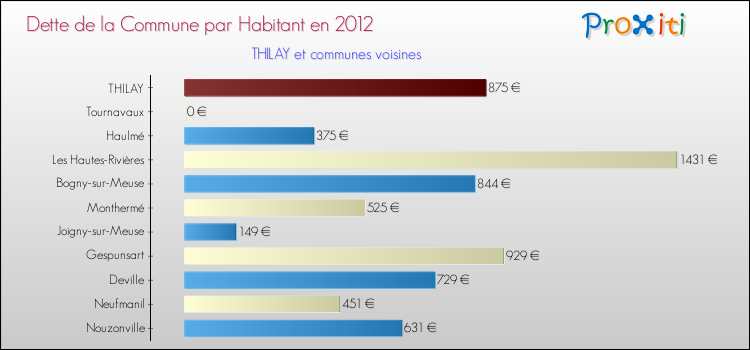 Dette par habitant de la commune en 2012 pour THILAY et les communes proches Comparaison de la dette par habitant de la commune en 2012 pour THILAY et les communes voisines