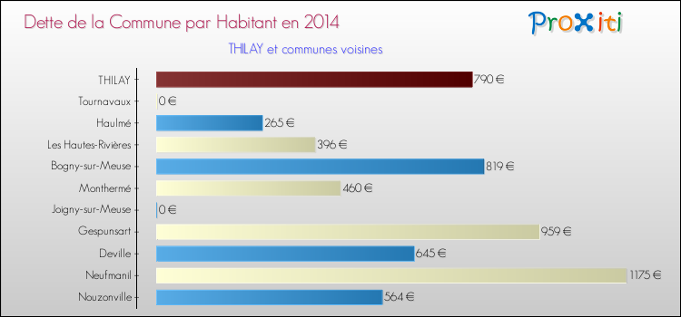 Dette par habitant de la commune en 2014 pour THILAY et les communes proches Comparaison de la dette par habitant de la commune en 2014 pour THILAY et les communes voisines