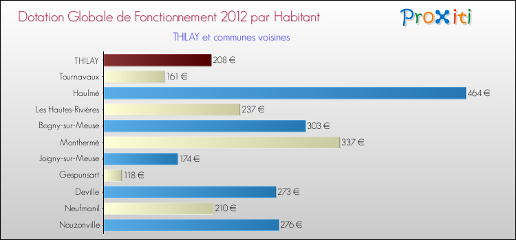 Montant des dotations globales de fonctionnement DGF par Habitant pour THILAY et les communes proches Comparaison des des dotations globales de fonctionnement DGF par habitant pour THILAY et les communes voisines