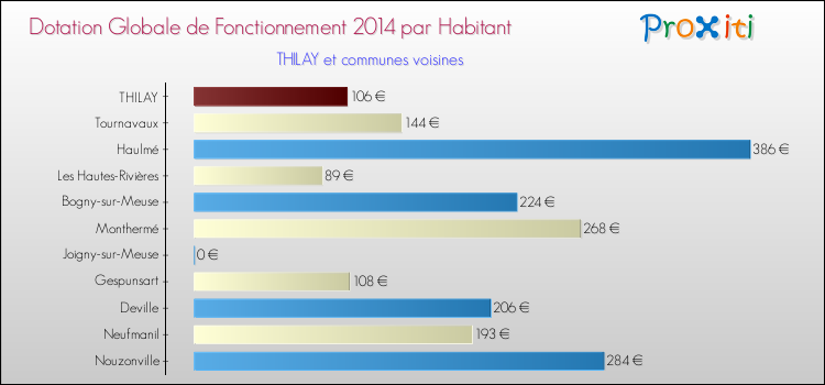 Montant des dotations globales de fonctionnement DGF par Habitant pour THILAY et les communes proches en 2014. Comparaison des des dotations globales de fonctionnement DGF par habitant pour THILAY et les communes voisines en 2014.