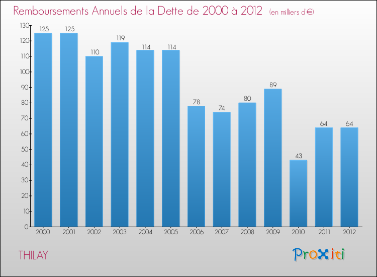 Evolution de l'annuité de la dette pour la commune de THILAY de 2000 à 2012 Annuités de la dette pour THILAY de 2000 à 2012