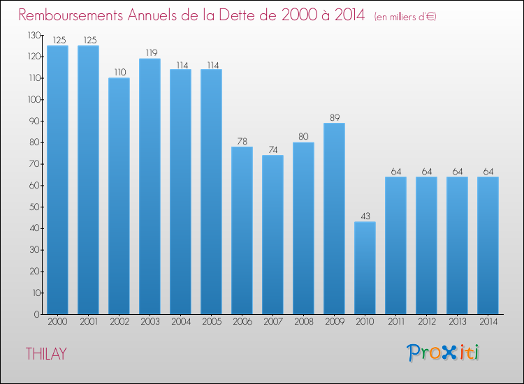 Evolution de l'annuité de la dette pour la commune de THILAY de 2000 à 2014 Annuités de la dette pour THILAY de 2000 à 2014