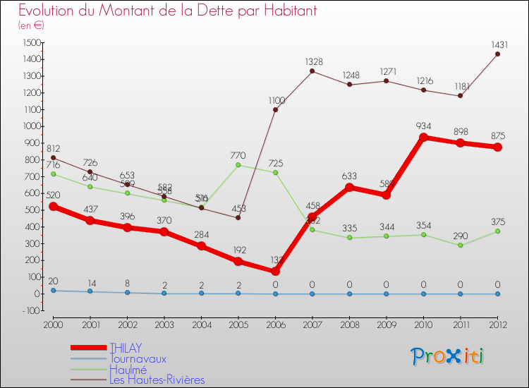Evolution de la dette par habitant pour la commune de THILAY et les communes proches de 2000 à 2012 Comparaison de la dette par habitant pour THILAY et les communes voisines de 2000 à 2012