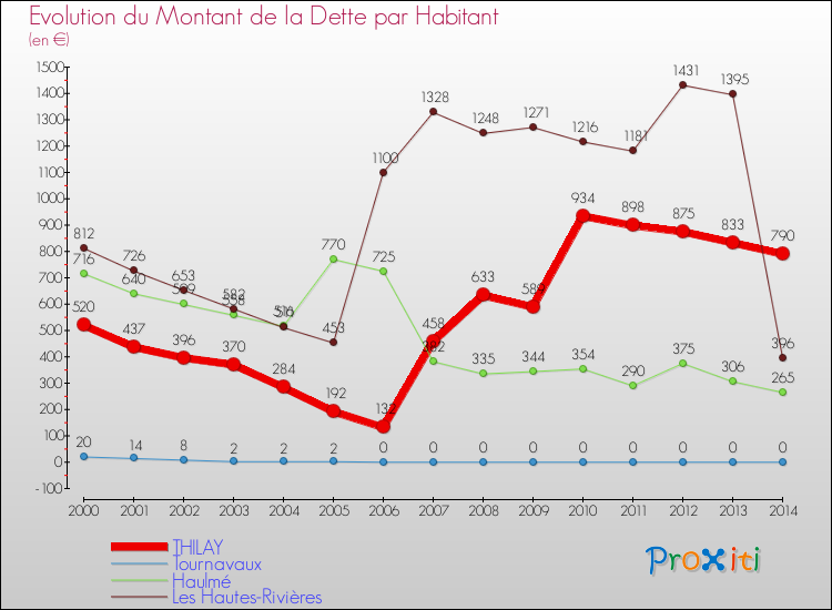 Evolution de la dette par habitant pour la commune de THILAY et les communes proches de 2000 à 2014 Comparaison de la dette par habitant pour THILAY et les communes voisines de 2000 à 2014