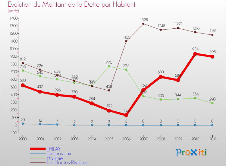 Evolution de la dette par habitant pour la commune de THILAY et les communes proches Comparaison de la dette par habitant pour THILAY et les communes voisines