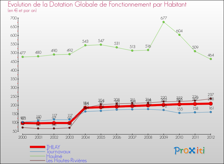 Evolution et montant de la dotation globale de fonctionnement par Habitant pour THILAY et les communes proches Comparaison des dotations globales de fonctionnement par habitant pour THILAY et les communes voisines