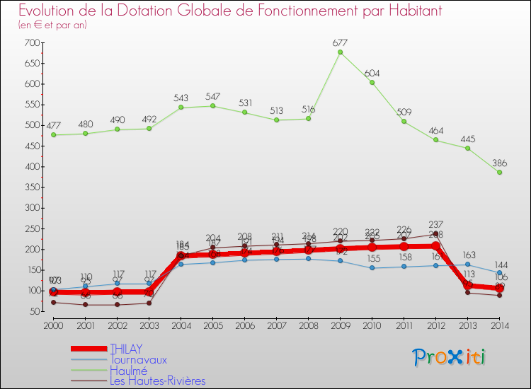 Evolution et montant de la dotation globale de fonctionnement par Habitant pour THILAY et les communes proches de 2000 à 2014. Comparaison des dotations globales de fonctionnement par habitant pour THILAY et les communes voisines de 2000 à 2014.