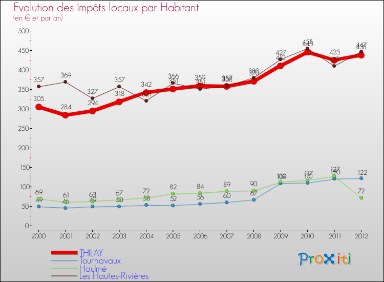Evolution et montant des impôts locaux par Habitant pour THILAY et les communes proches Comparaison des impôts locaux par habitant pour THILAY et les communes voisines